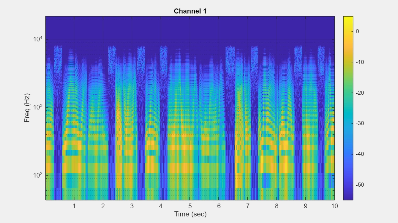 Spectrogramme calculé par MatFRF sur dix secondes d'enregistrement : temps en abscisse, fréquence de 50 Hz à 20 kHz en ordonnée logarithmique, niveau en couleur